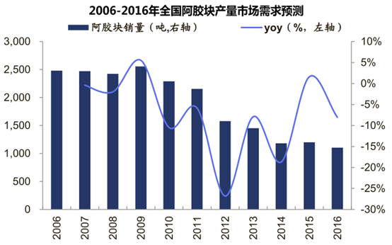 2006-2016年全国阿胶块产量市场需求预测
