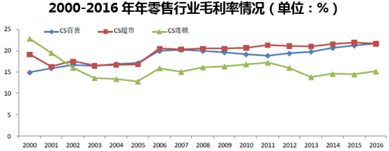 2000-2016年年零售行业毛利率情况(单位:%)