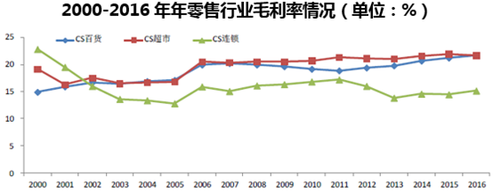 2000-2016年年零售行业毛利率情况（单位：%）