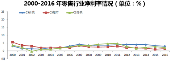 2000-2016年零售行业净利率情况(单位:%)