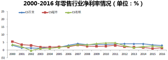 2000-2016年零售行业净利率情况（单位：%）