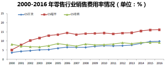2000-2016年零售行业销售费用率情况(单位:%)