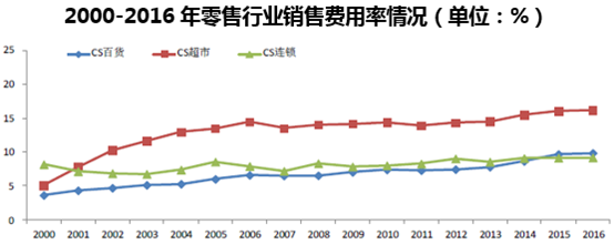 2000-2016年零售行业销售费用率情况（单位：%）