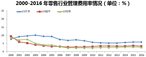 2000-2016年零售行业管理费用率情况(单位:%)