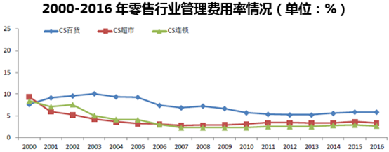 2000-2016年零售行业管理费用率情况（单位：%）