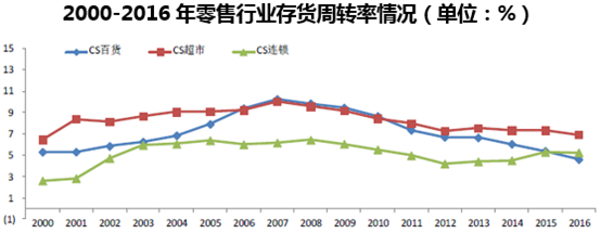 2000-2016年零售行业存货周转率情况(单位:%)