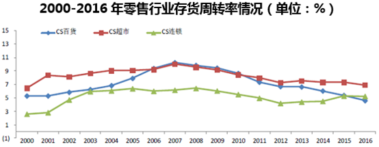 2000-2016年零售行业存货周转率情况（单位：%）