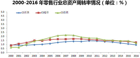2000-2016年零售行业总资产周转率情况(单位:%)