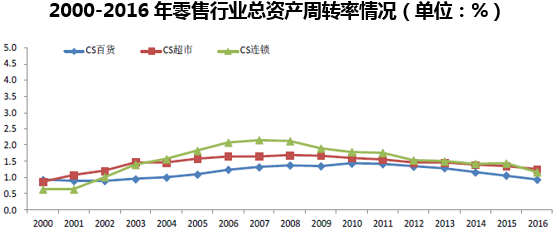 2000-2016年零售行业总资产周转率情况（单位：%）