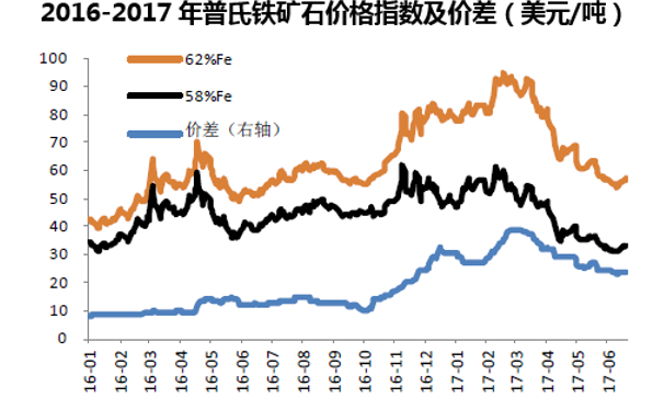 2016-2017年普氏铁矿石价格指数及价差（美元/吨）