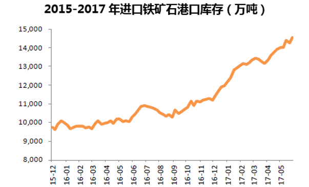 2015-2017年进口铁矿石港口库存（万吨）