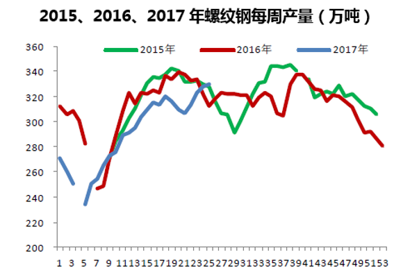 2015、2016、2017年螺纹钢每周产量(万吨)