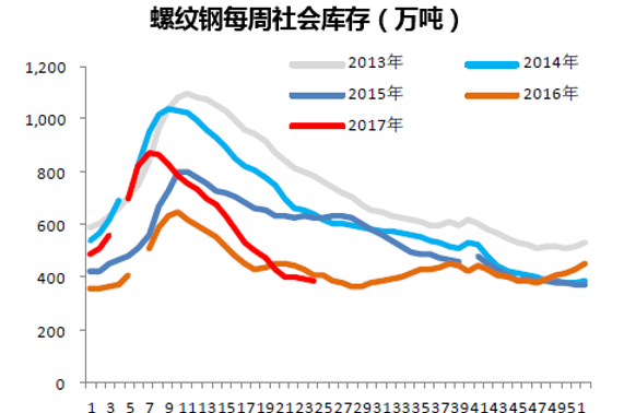 螺纹钢每周社会库存(万吨)