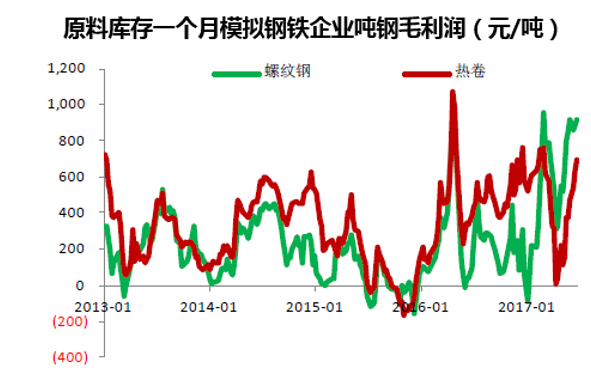 原料库存一个月模拟钢铁企业吨钢毛利润(元/吨)