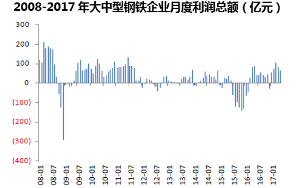 2008-2017年大中型钢铁企业月度利润总额(亿元)