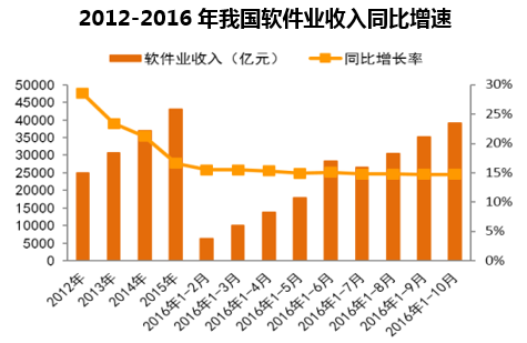 2012-2016年我国软件业收入同比增速