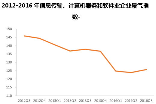 2012-2016年信息传输、计算机服务和软件业企业景气指数
