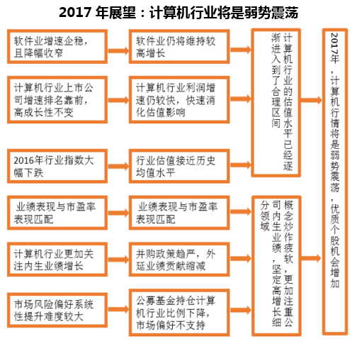 2017年展望:计算机行业将是弱势震荡