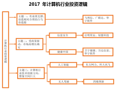 2017年计算机行业投资逻辑
