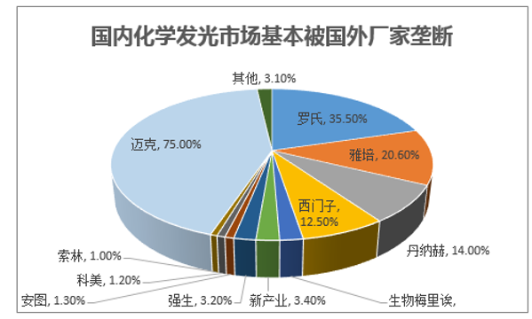 国内化学发光市场基本被国外厂家垄断
