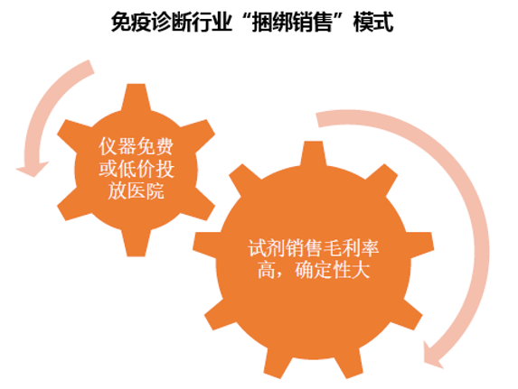 免疫诊断行业“捆绑销售”模式