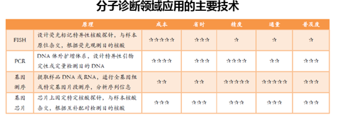 分子诊断领域应用的主要技术