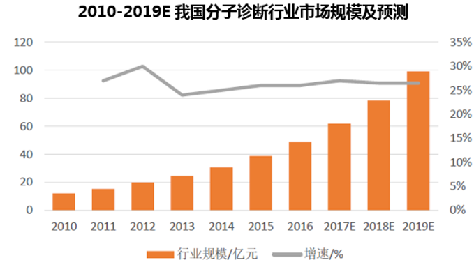 2010-2019E我国分子诊断行业市场规模及预测