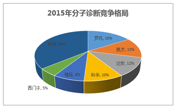 2015年分子诊断竞争格局