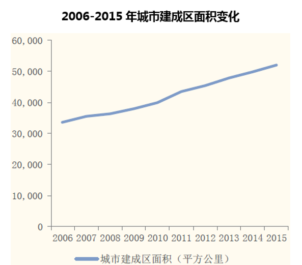 2006-2015年城市建成区面积变化