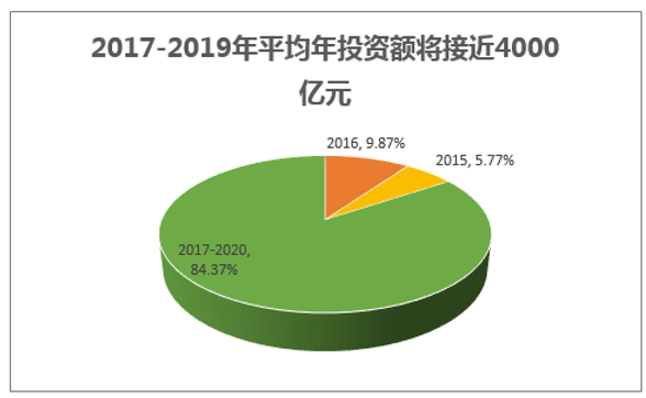 2017-2019年平均年投资额将接近4000亿元