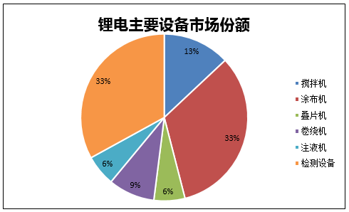 锂电主要设备市场份额