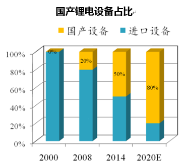 国产锂电设备占比