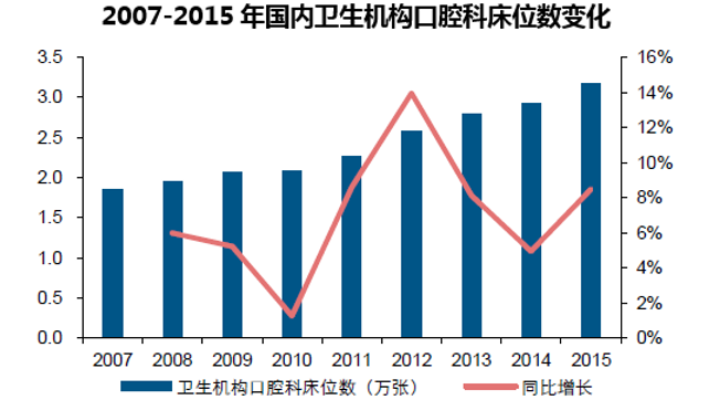 2007-2015年国内卫生机构口腔科床位数变化