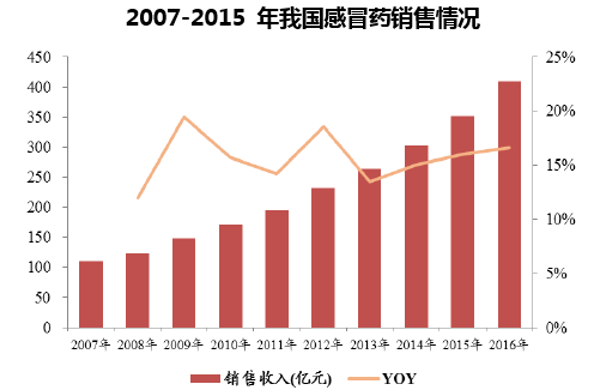2007-2015 年我国感冒药销售情况