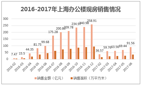 2016-2017年上海办公楼现房销售情况