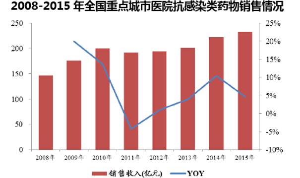 2008-2015年全国重点城市医院抗感染类药物销售情况