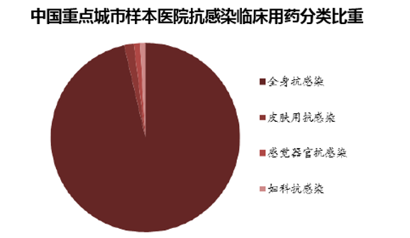 中国重点城市样本医院抗感染临床用药分类比重
