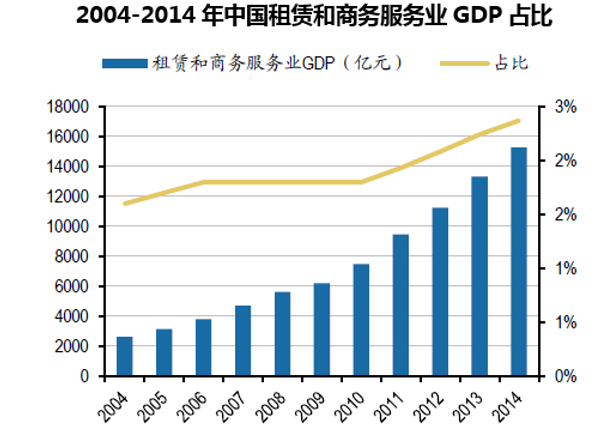 2004-2014年中国租赁和商务服务业GDP占比