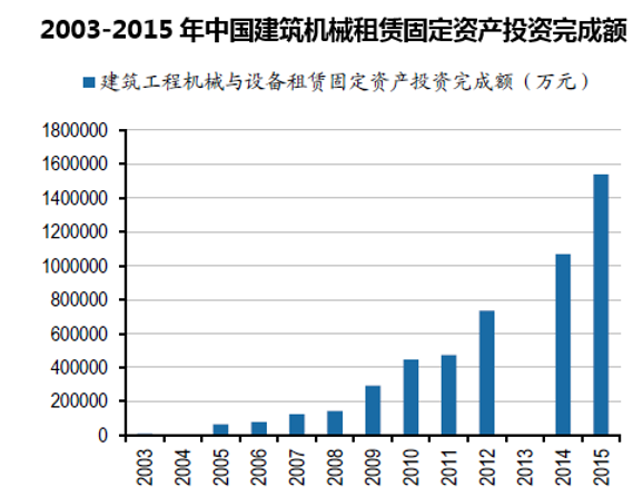 2003-2015年中国建筑机械租赁固定资产投资完成额