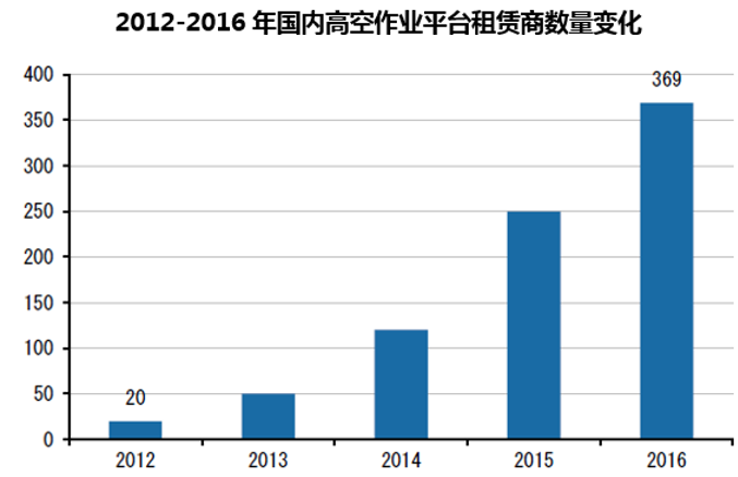 2012-2016年国内高空作业平台租赁商数量变化