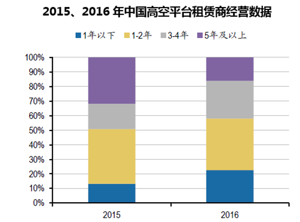 2015、2016年中国高空平台租赁商经营数据
