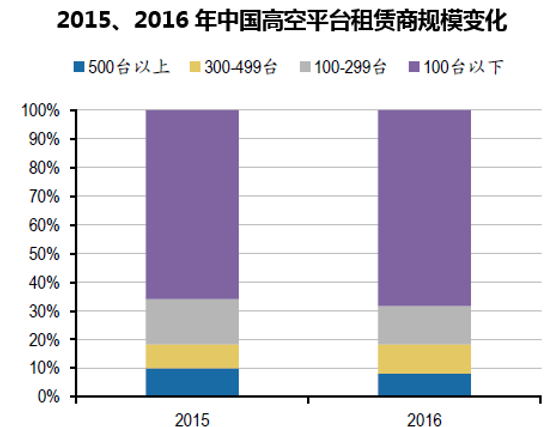 2015、2016年中国高空平台租赁商规模变化