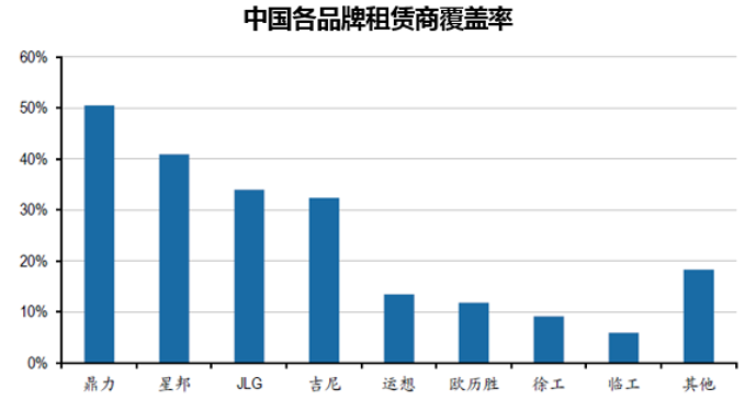 中国各品牌租赁商覆盖率