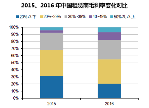 2015、2016年中国租赁商毛利率变化对比