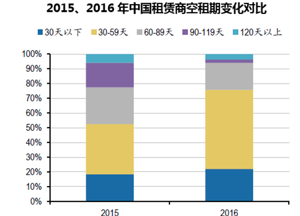 2015、2016年中国租赁商空租期变化对比