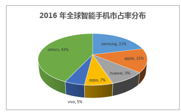 2016 年全球智能手机市占率分布