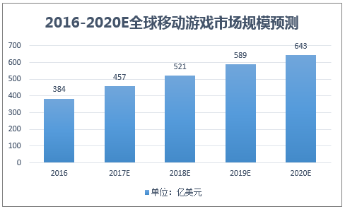 2016-2020E全球移动游戏市场规模预测