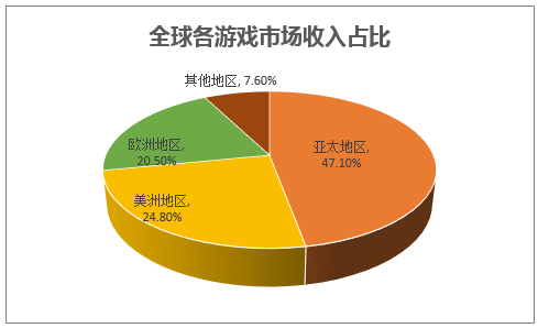 全球各游戏市场收入占比