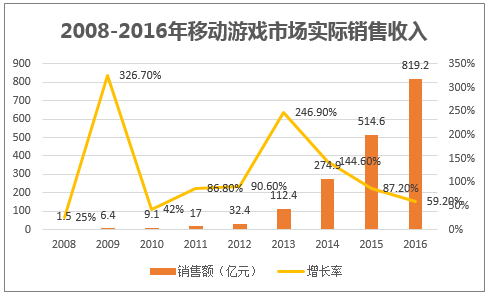 2008-2016年移动游戏市场实际销售收入