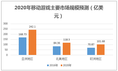 2020年移动游戏主要市场规模预测(亿美元)